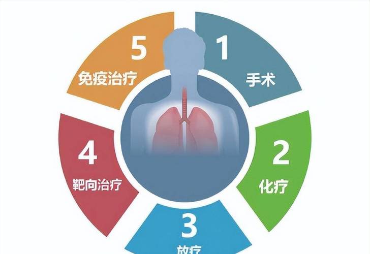 现代医学治疗